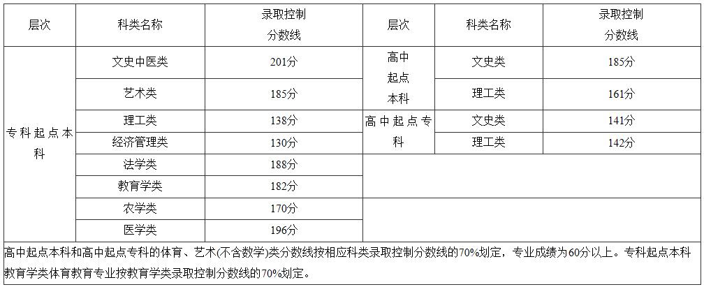 2017年福州成人高考錄取分數線12月1日公布