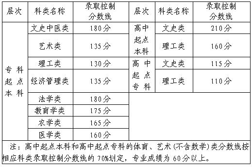 2021年福州成人高考錄取分數線與錄取查詢入口(馬尾)