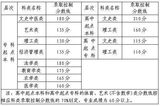 2021年福建函授本科錄取形式及時間