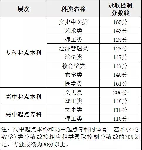 2021年福建函授本科錄取形式及時間