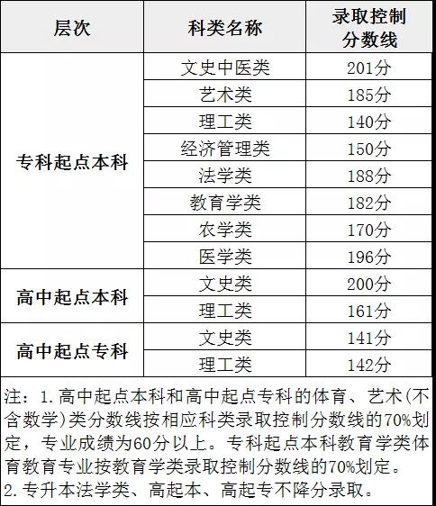 2021年福建函授本科錄取形式及時間