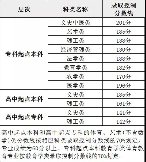 2021年福建函授本科錄取形式及時間