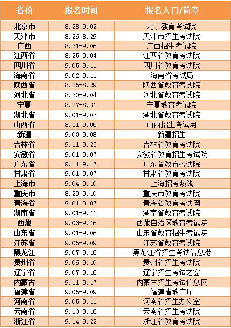 2021年全國成人高考報名時間及入口整理