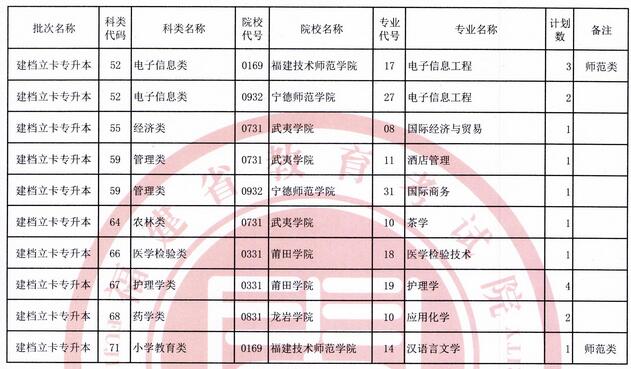 該違禁詞所屬類別:廣告法 2021年福建專升本考試建檔立卡考生征求志愿計劃公布