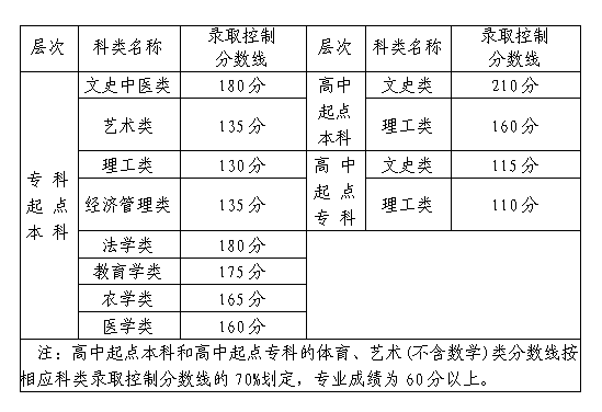 2020年福建平潭縣成人高考最低錄取分數線