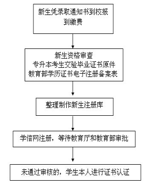 福建省成人高考新生學籍注冊與查詢！